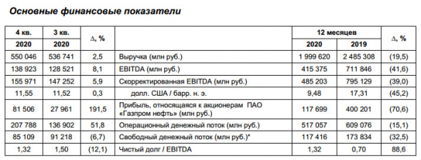 Чистая прибыль Газпром нефти по МСФО за 20 г снизилась в 3,4 раза, до 117,7 млрд руб, добыча углеводородов не изменилась