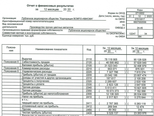 Прибыль ВСМПО-Ависма в 20 г РСБУ снизилась в 2,4 раза