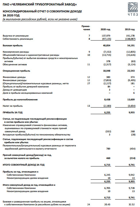 Прибыль ЧТПЗ за 20 г МСФО -31%