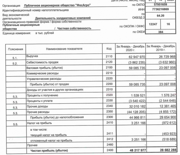 Прибыль ФосАгро за 20 г РСБУ +68%