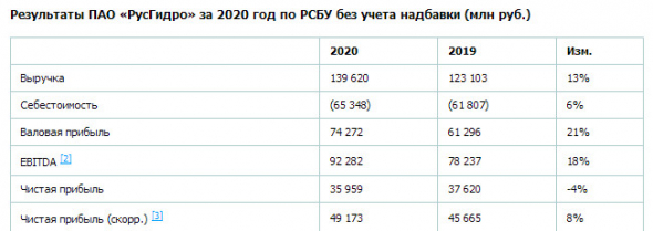 Прибыль РусГидро за 20 г РСБУ -4,4%