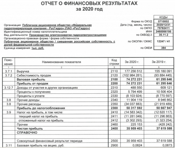 Прибыль РусГидро за 20 г РСБУ -4,4%