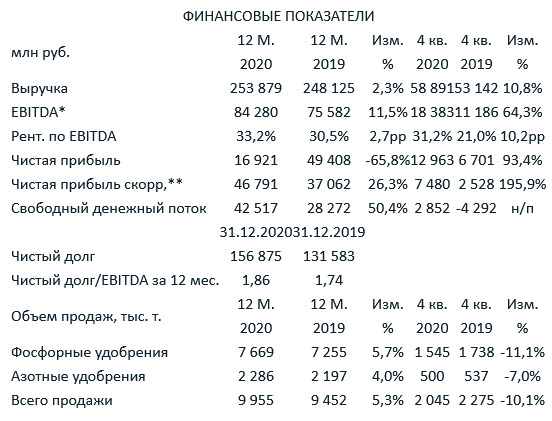 Скорр чистая прибыль Фосагро за 20 г ₽46,8 млрд ($649 млн), +26,3%