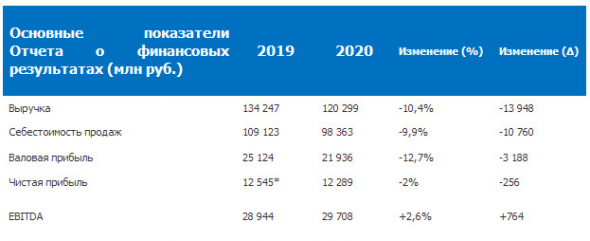 Чистая прибыль ОГК-2 по РСБУ в 20 г -2%