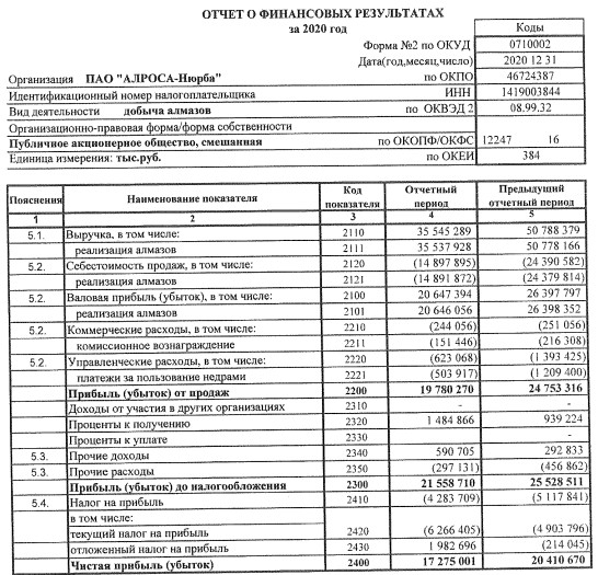 Прибыль АЛРОСА-Нюрба за 20 г РСБУ -15%