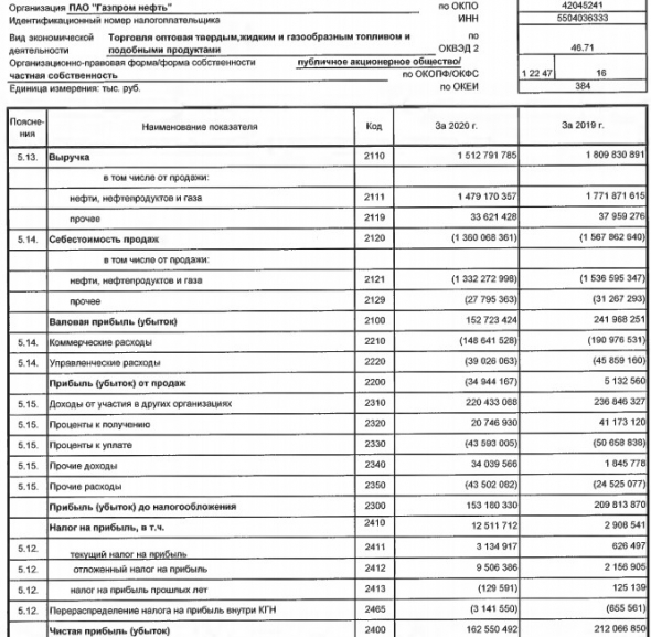 Чистая прибыль Газпром нефти по РСБУ в 20 г -23,3%