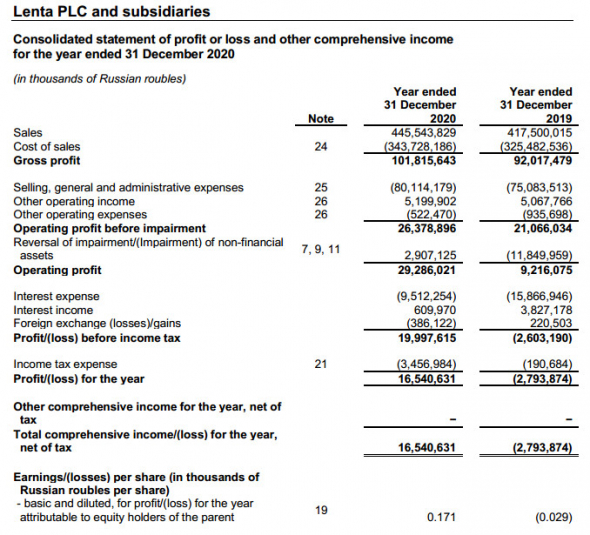 Прибыль Лента за 20 г по МСФО составила ₽16,5 млрд против убытка годом ранее