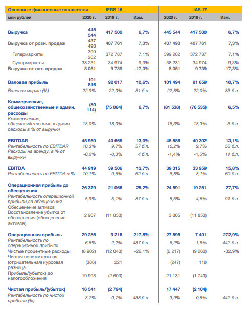 Прибыль Лента за 20 г по МСФО составила ₽16,5 млрд против убытка годом ранее