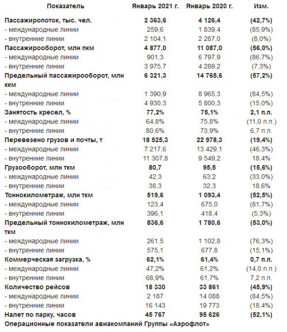 Общий объем перевозок Аэрофлота в январе составил 2,4 млн пассажиров, -42,7% г/г