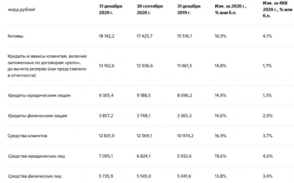 Чистая прибыль ВТБ по МСФО в 20 г -62,6%