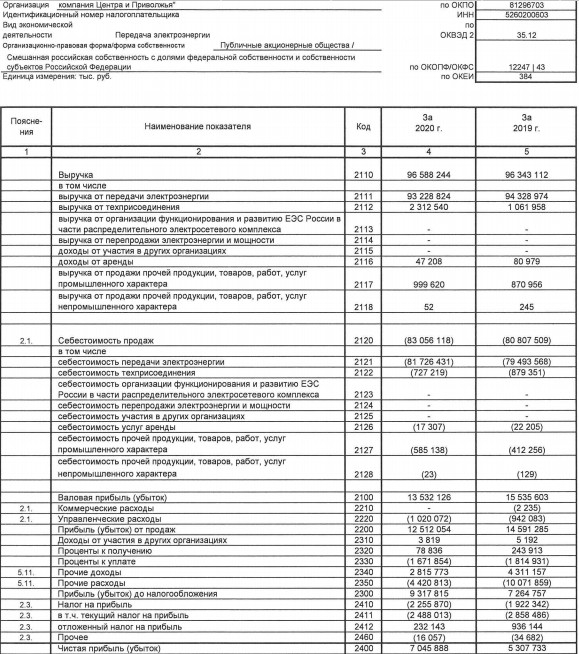 Прибыль МРСК Центра и Приволжья за 20 г РСБУ +33%