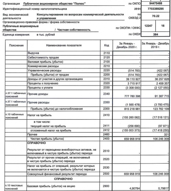 Прибыль Полюса за 20 г по РСБУ выросла в 6,2 раза