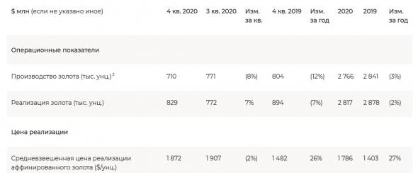 Прибыль Полюса за 20 г по МСФО -15%