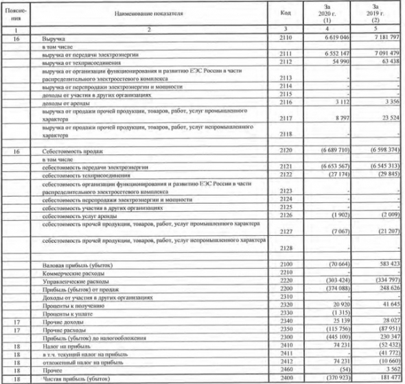 Убыток ТРК за 20 г РСБУ против прибыли годом ранее