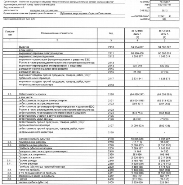 Прибыль МРСК Центра за 20 г РСБУ выросла в 8,6 раза