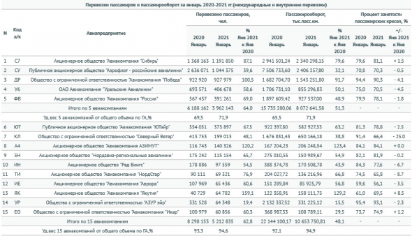 Основные показатели работы гражданской авиации России за 1 мес - Росавиация
