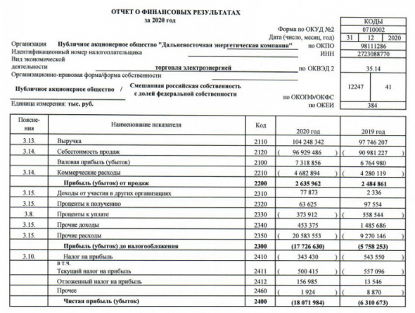 Убыток ДЭК за 20 г РСБУ вырос в 2,9 раза