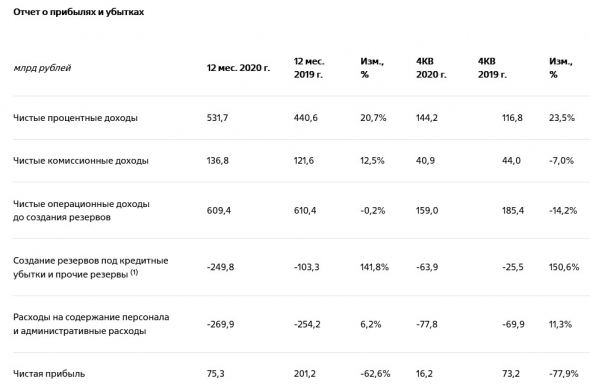 Чистая прибыль ВТБ по МСФО в 20 г -62,6%