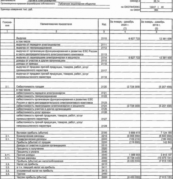 Убыток ДЭСК за 20 г РСБУ снизился на 44%