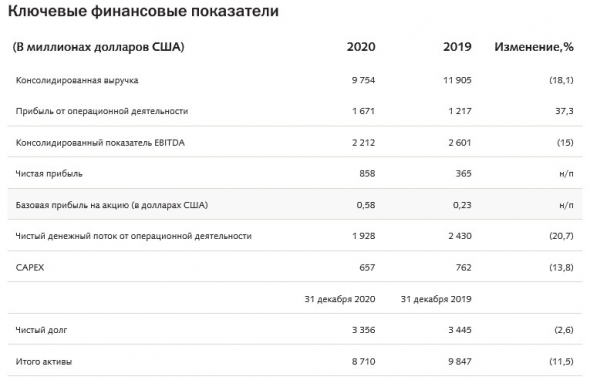 Чистая прибыль Евраза по МСФО в 20 г выросла в 2,35 раза