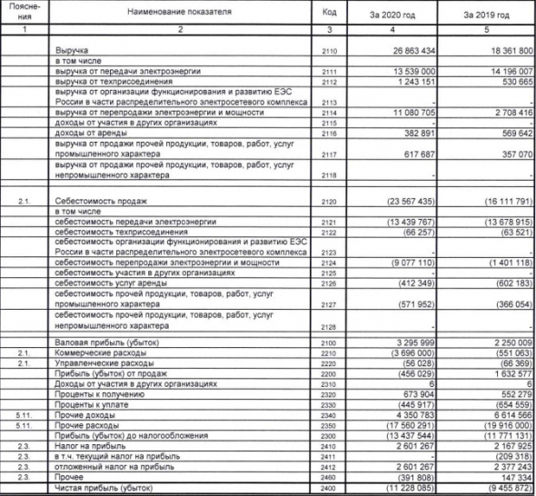 Убыток Россети Северный Кавказ за 20 г РСБУ вырос на 19%