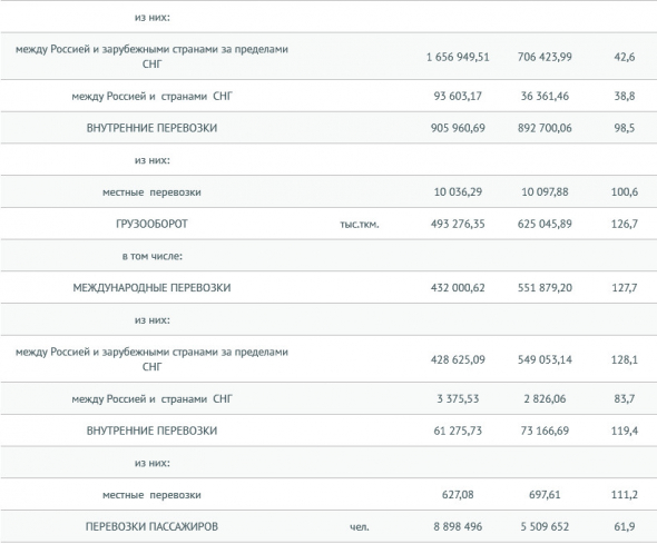 Основные показатели работы гражданской авиации России за 1 мес - Росавиация