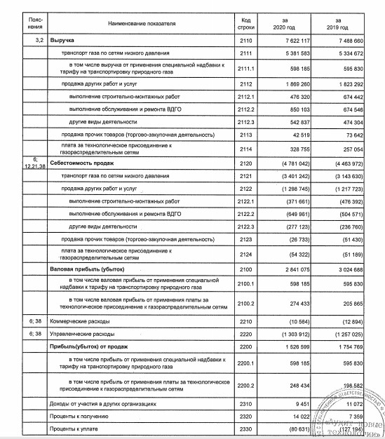 Прибыль Газпром газораспределение Р-н-Д за 20 г РСБУ -25%