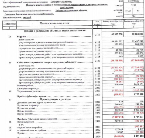 Убыток Россети Волга за 20 г РСБУ против прибыли годом ранее