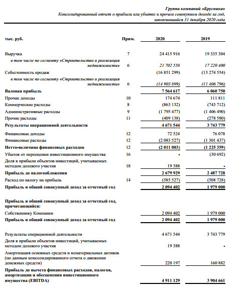 Прибыль Брусника. Строительство и девелопмент за 20 г по МСФО +5,8%