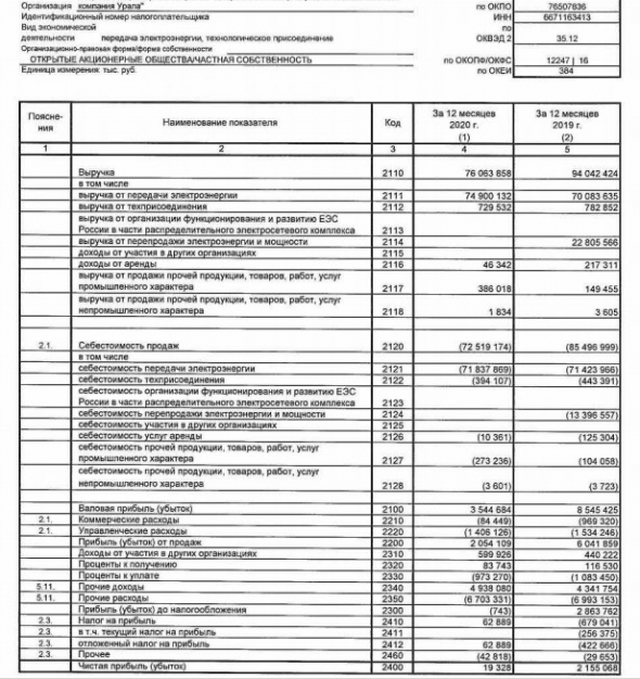 Прибыль МРСК Урала за 20 г РСБУ снизилась в 113 раз