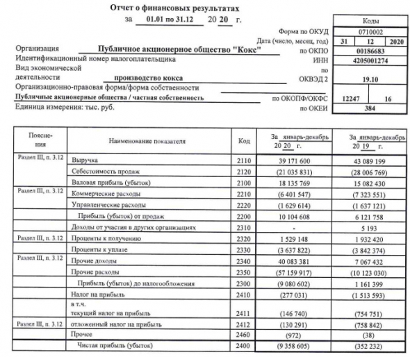 Убыток Кокса за 20 г РСБУ вырос в 26,5 раз