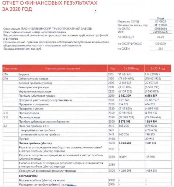 Прибыль ЧТПЗ за 20 г РСБУ выросла в 3,2 раза