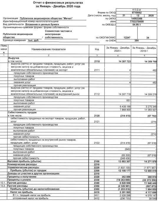 Убыток Мечела за 20 г РСБУ против прибыли годом ранее