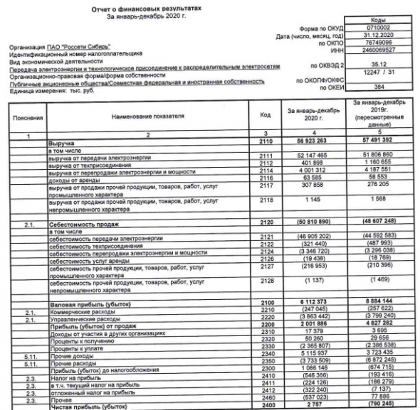 Прибыль Россети Сибирь за 20 г РСБУ против убытка годом ранее