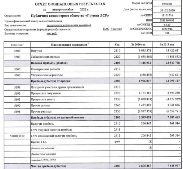 Прибыль Группы ЛСР за 20 г РСБУ -50%