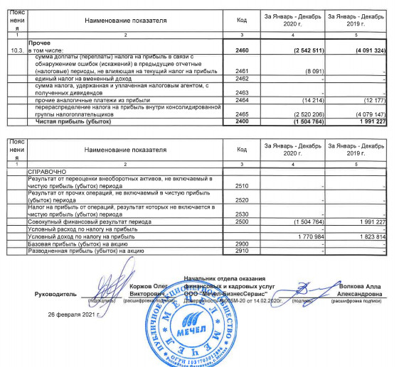 Убыток Мечела за 20 г РСБУ против прибыли годом ранее