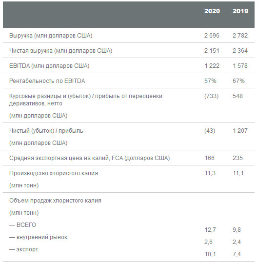 Убыток Уралкалий за 20 г МСФО против прибыли годом ранее