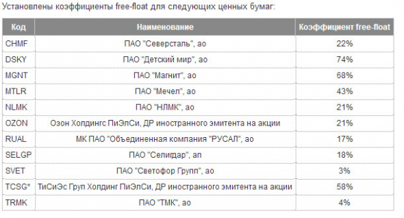 Московская биржа сформировала базы расчета индексов акций с 19 марта