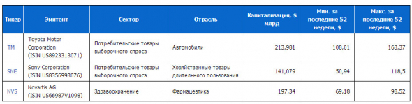 К торговле на Санкт-Петербургской бирже допущены депозитарные расписки Toyota, Sony и Novartis