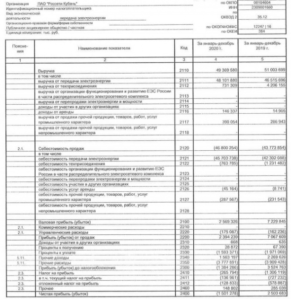 Убыток Россети Кубань за 20 г РСБУ против прибыли годом ранее