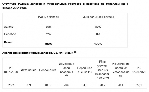 Полиметалл обновил оценку рудных запасов