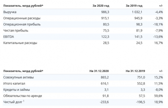 Чистая прибыль ИнтерРАО по МСФО в 20 г -7,9%