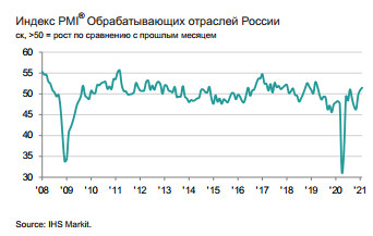 Максимальное улучшение деловой конъюнктуры с апреля 2019 года - Индекс IHS Markit PMI