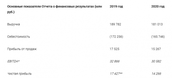 Чистая прибыль Мосэнерго за 20 г РСБУ составила ₽14 млрд, -18,1%