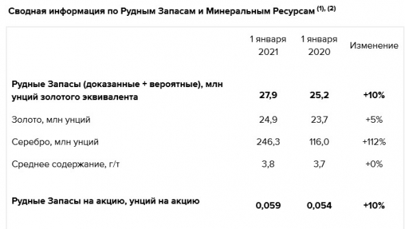 Полиметалл обновил оценку рудных запасов