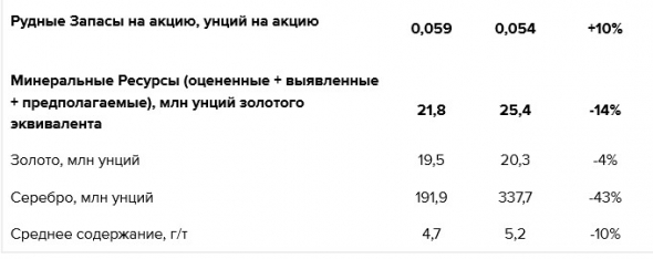 Полиметалл обновил оценку рудных запасов