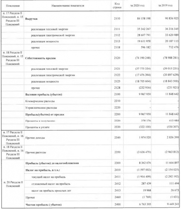 Прибыль ТГК-1 за 20 г РСБУ -28%