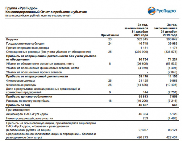 Прибыль акционеров РусГидро за 20 г выросла в 9 раз