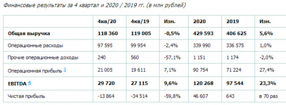 Прибыль акционеров РусГидро за 20 г выросла в 9 раз