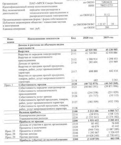 Убыток МРСК Северо-Запада за 20 г РСБУ против прибыли годом ранее